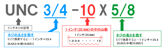 インチねじのサイズの見方と読み方