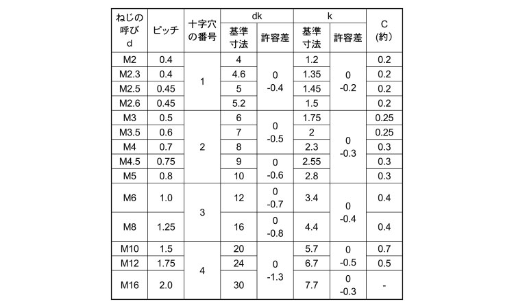 十字穴付(+)皿小ねじ(全ねじ 3.0 2.0