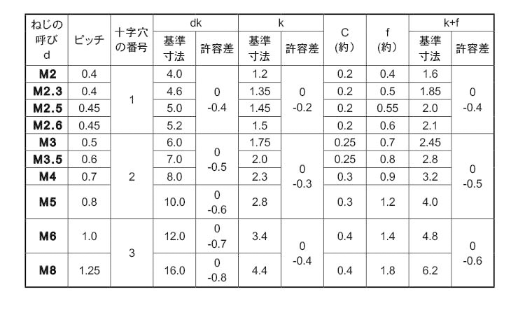 十字穴付(+)丸皿小ねじ(並目 3.0 2.0
