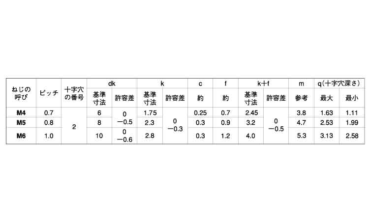十字穴付(+)丸皿小ねじ 小頭(並目 6.0 4.0