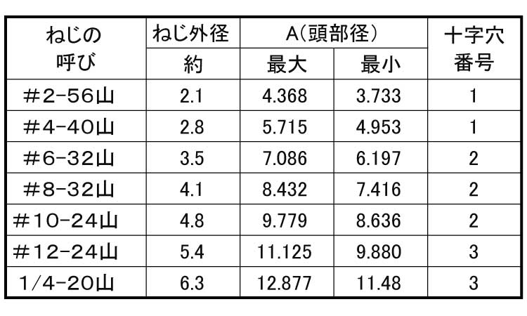 インチネジ(+)UNC(丸皿 3/16 #2