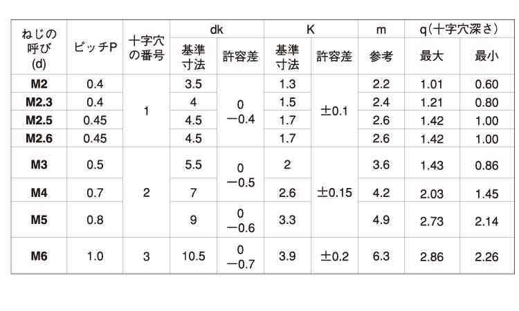 (+)ナベ小ねじ(100入り 2.0 2.0