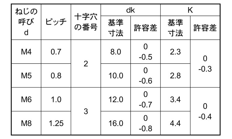 十字穴付(+)皿小ねじ(台湾製)(並目 8.0 4.0