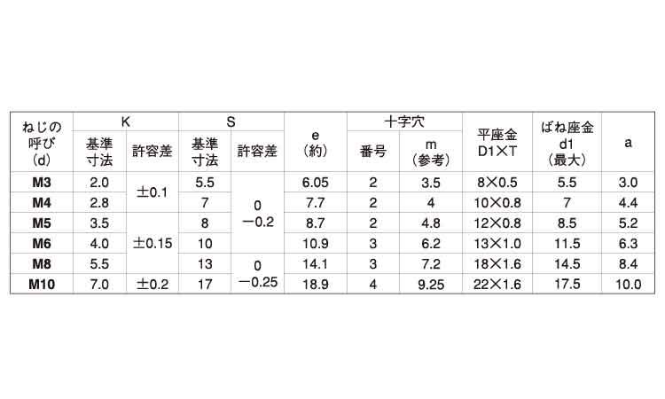 十字穴付(+)アプセットP=3 5.0 3.0