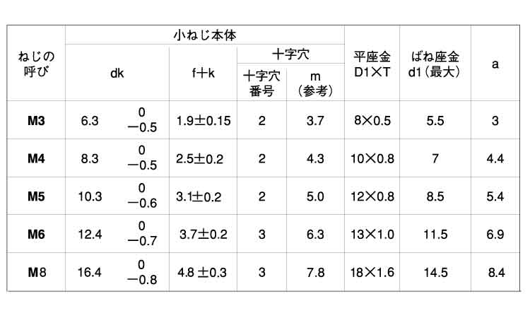 十字穴付(+)バインドP=3 10.0 2.0