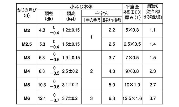 十字穴付(+)バインドI=1 5.0 2.0