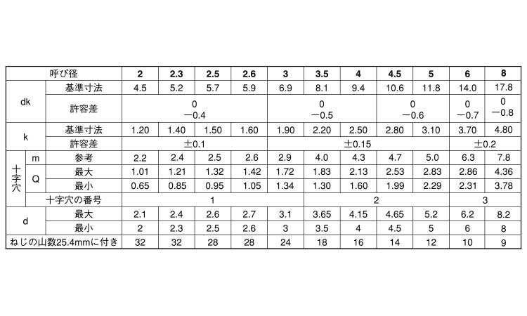 十字穴付(+)Aトラスタッピング 4.0 2.0