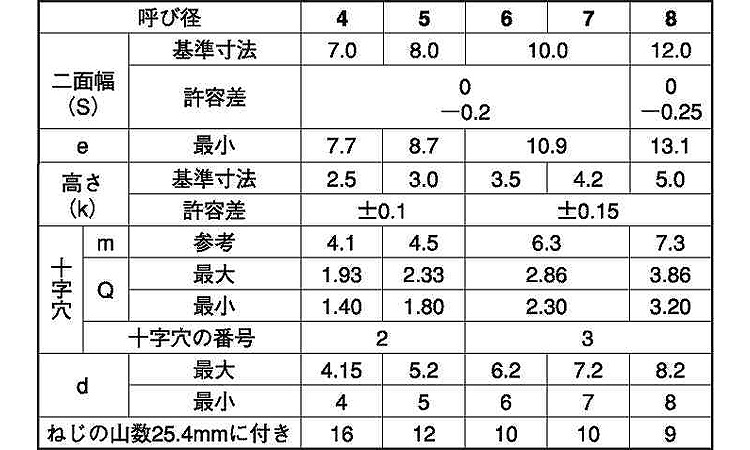 十字穴付(+)A六角アプセット 8.0 4.0