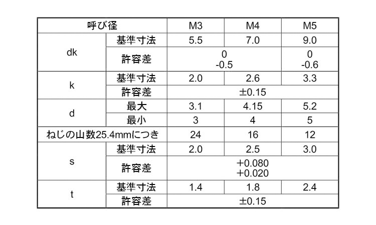 (六角穴)Aナベ 8.0 3.0