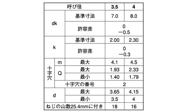 十字穴付(+)A皿タッピング(輸入品) 16.0 3.0