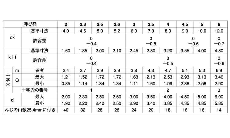 十字穴付(+)B1丸皿タッピングネジ 6.0 2.6