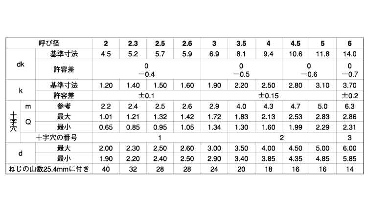 十字穴付(+)B1トラスタッピングネジ 4.0 2.0