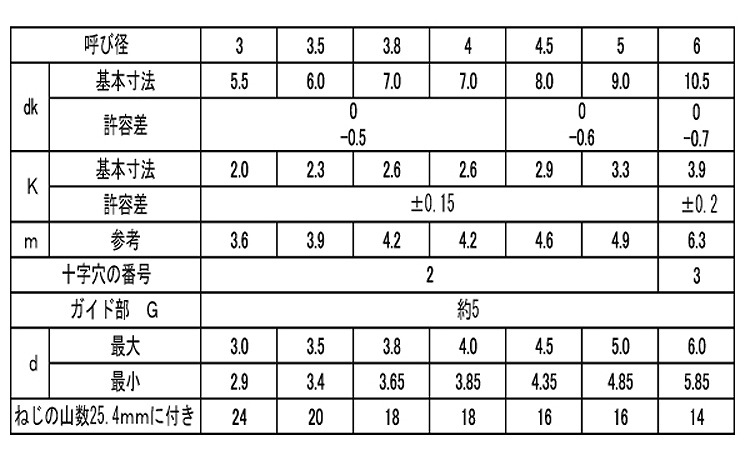 十字穴付(+)BRPナベ 20.0 4.0