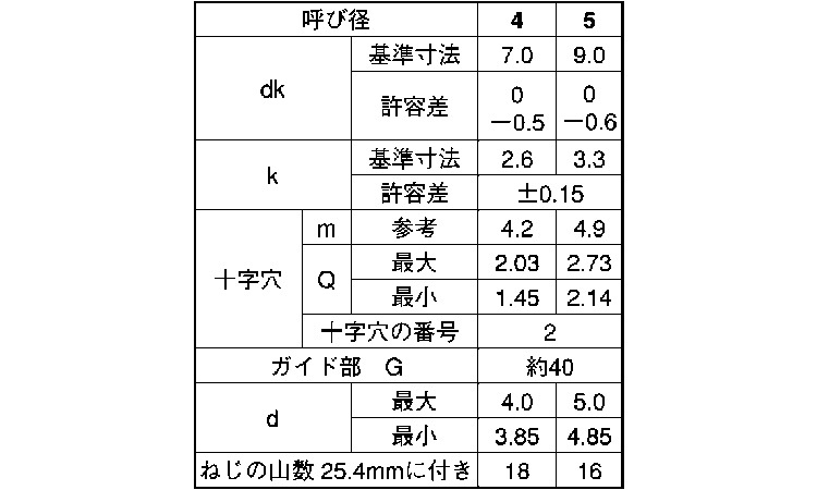 十字穴付(+)BRPナベ G=40 70.0 4.0