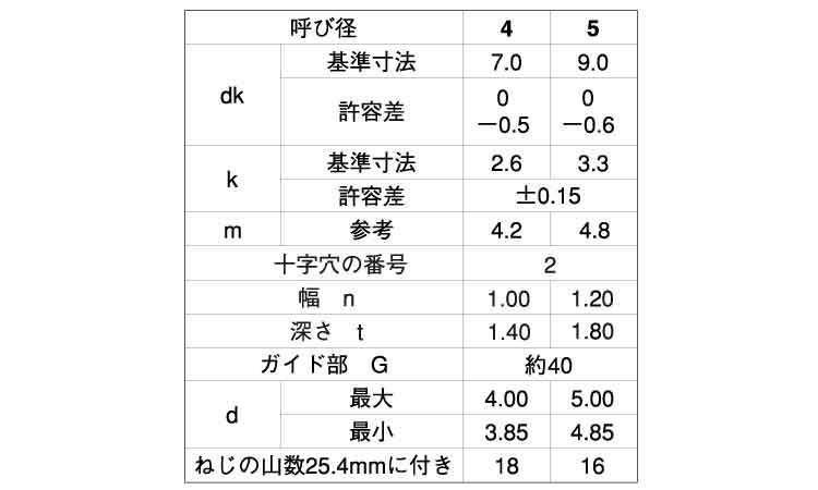 (+ー)BPナベタッピングネジ G=40 65.0 4.0