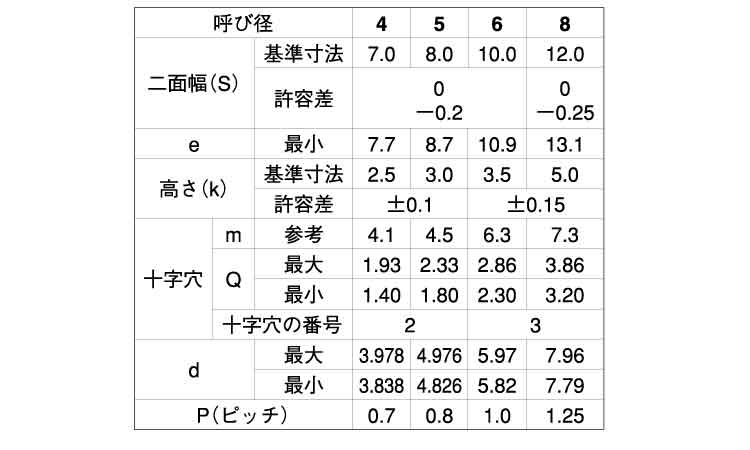 十字穴付(+)C1アプセットタッピングネジ 8.0 4.0