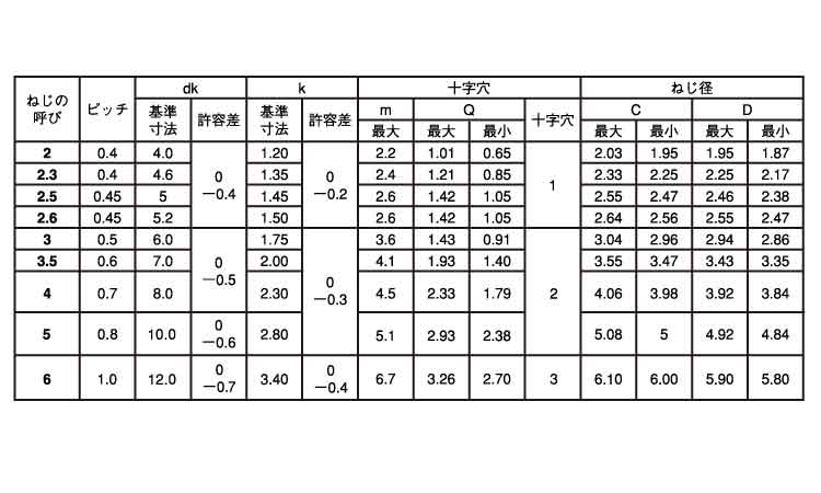 サンコータイト(+)Sタイプ 皿 5.0 2.0