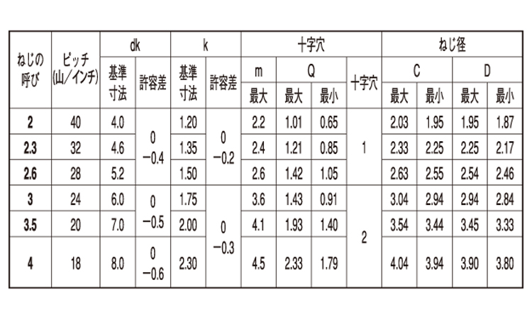 サンコータイト(+)Bタイプ 皿 4.0 2.0