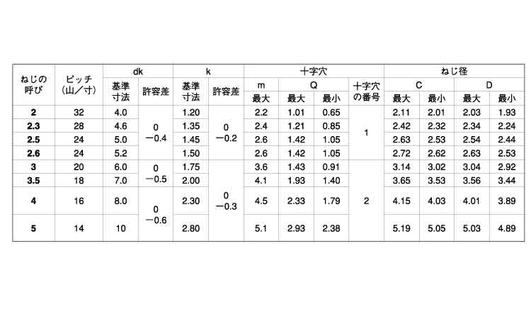 サンコータイト(+)Pタイプ 皿 4.0 2.0