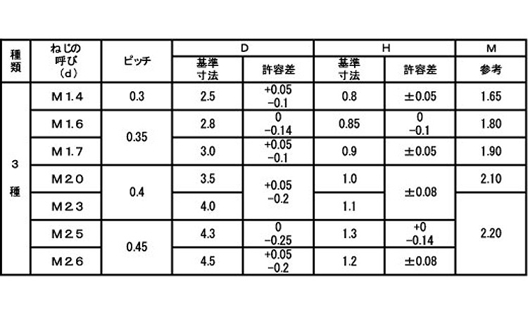 0番3種(+)ナベ小(パック 1.4 1.4