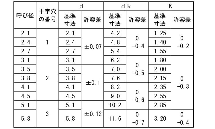 (+)焼き皿木ねじ(2条 6.3 2.1