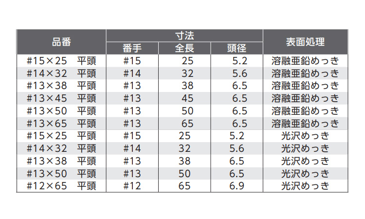 溶融めっき釘(平頭・角先 65.0 1.2