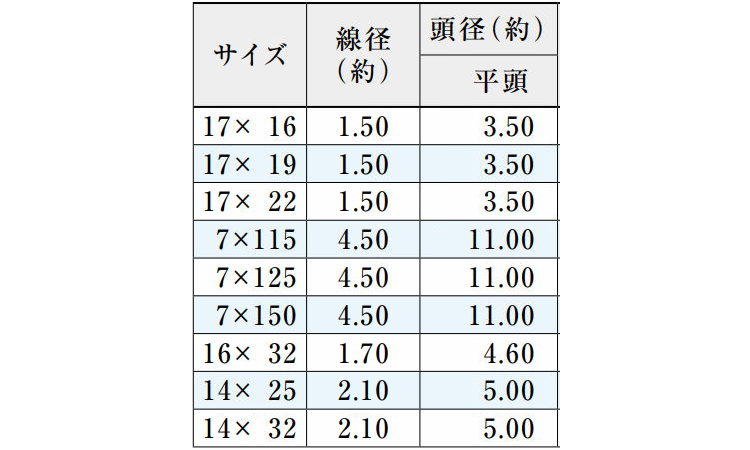 スクリュー釘平頭