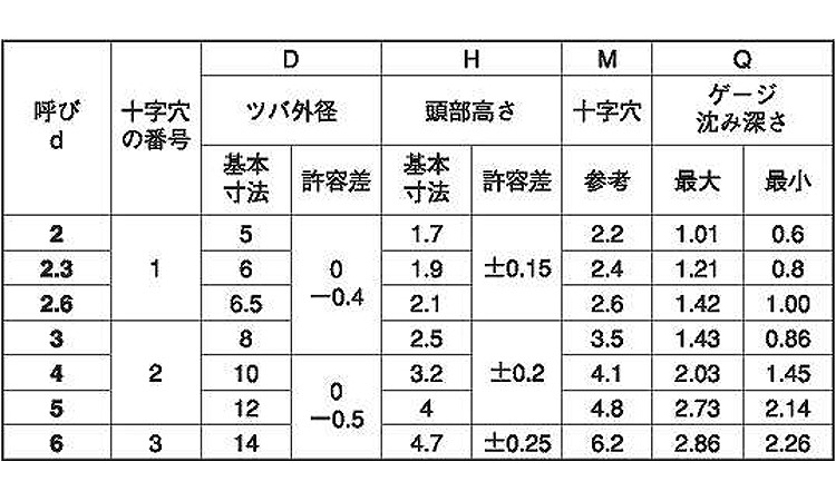 TPタッピンB0 5.0 2.0