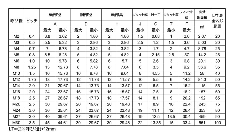 キャップボルト(アンブラコ(並目 12.0 2.0