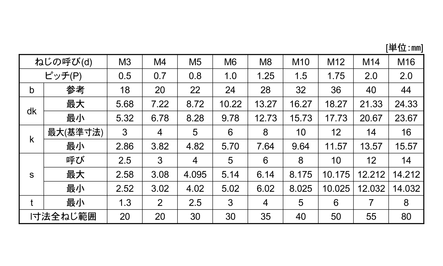 キャップボルト(岸和田ステンレス製(並目 6.0 3.0