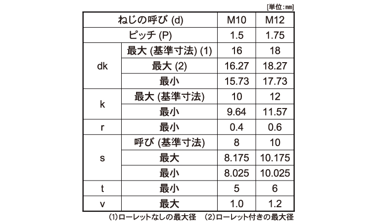 12.9CAP(全ねじ) 110.0 10.0