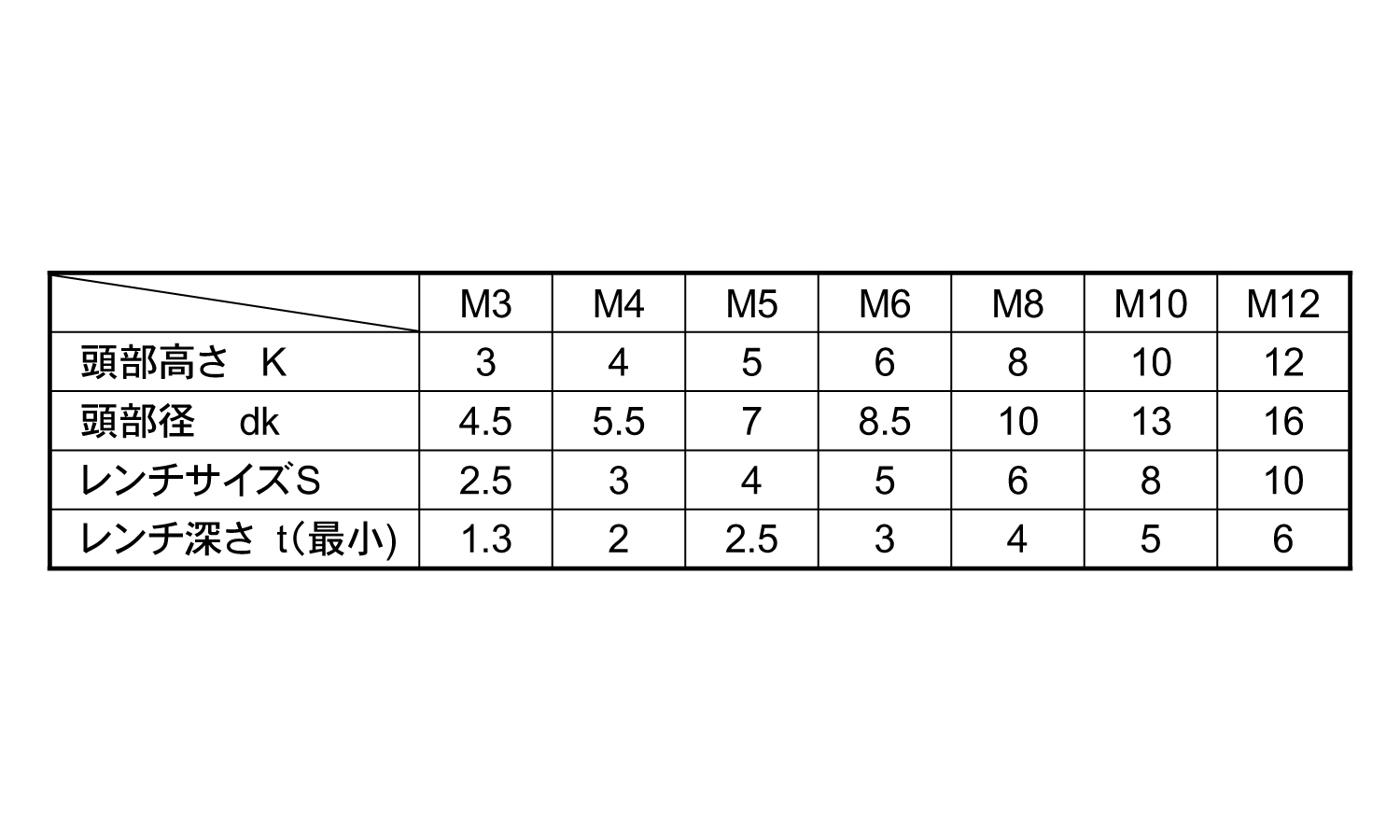 キャップボルト小頭(並目 5.0 3.0