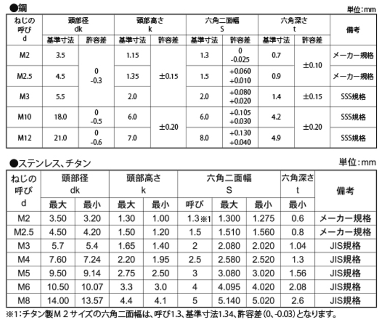 ボタンキャップボルト(並目 3.0 2.0