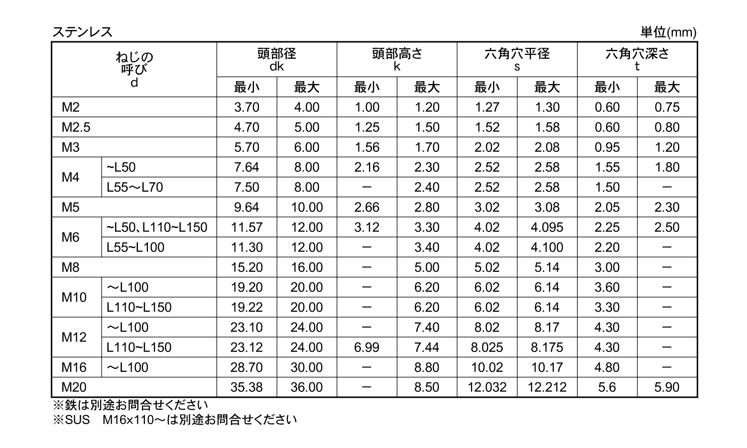 皿キャップボルト(並目 4.0 2.0