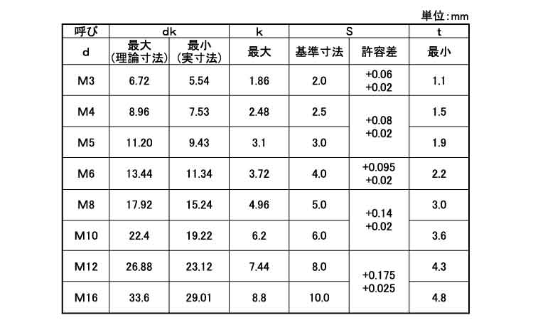 皿CAP(極東 JIS(並目 8.0 3.0
