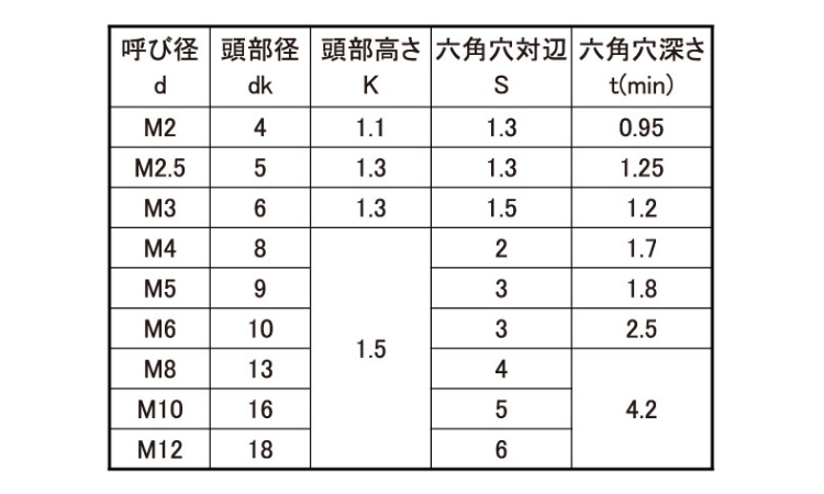極薄ローヘッドキャップボルト(並目 3.0 2.0