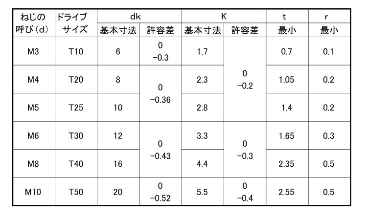 TORXー皿CAP 12.0 3.0