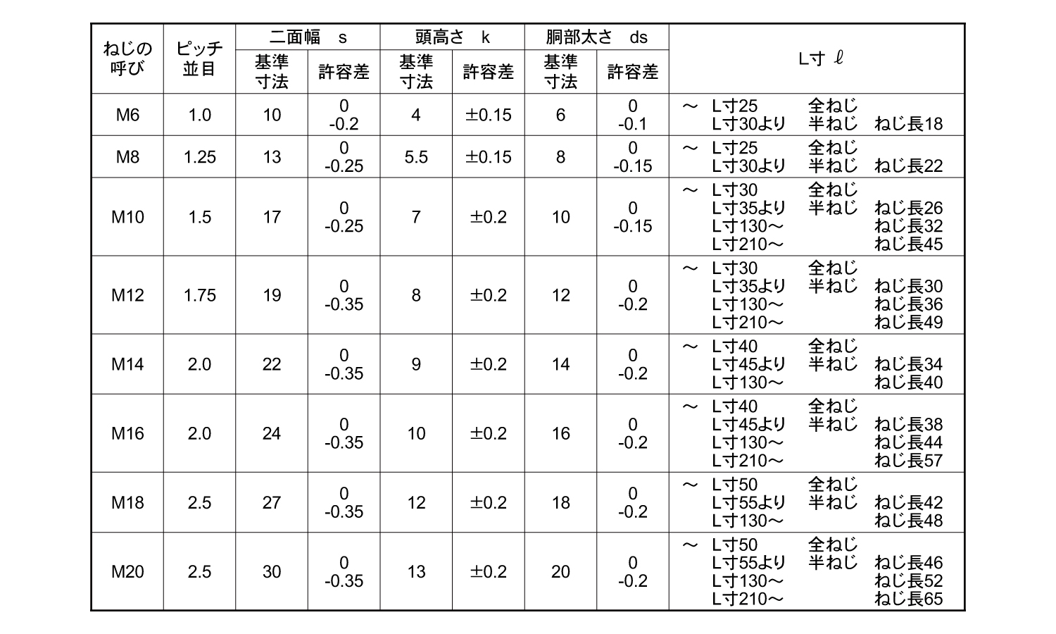 12.9 六角ボルト(並目 10.0 6.0
