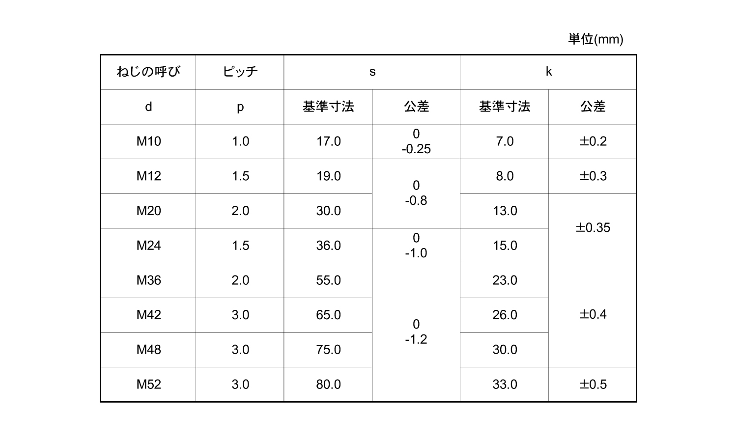 10.9 六角ボルト(その他細目 16.0 10.0