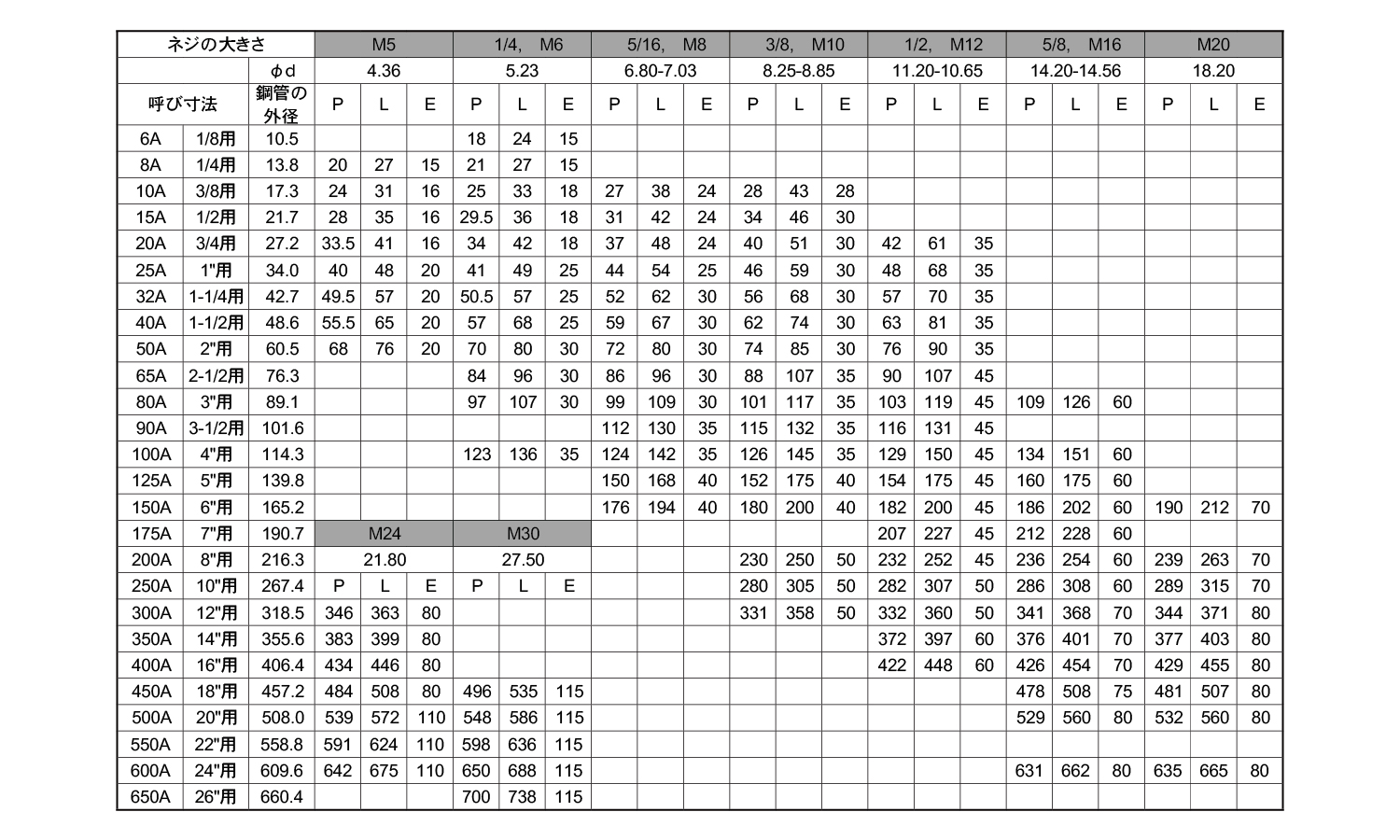 Uボルト(鋼管用(ナット付 6.0