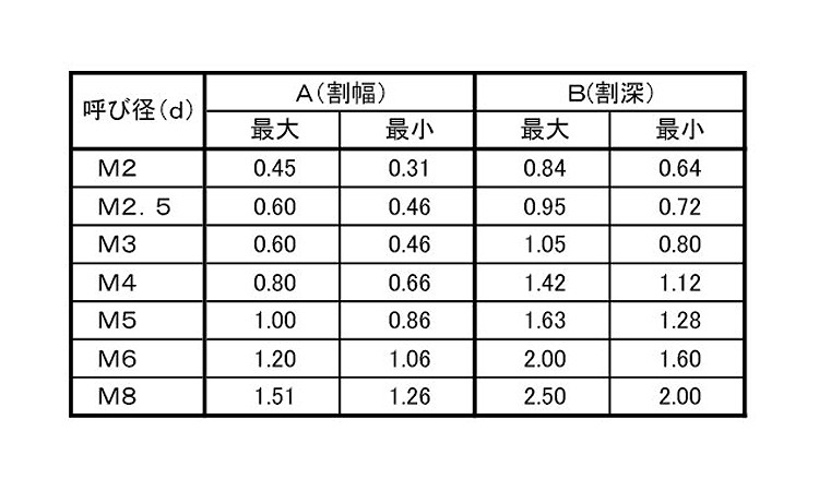 (ー)止めねじ(トガリ先 3.0 2.0