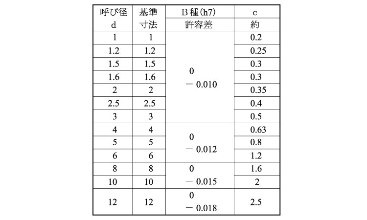 平行ピン(B種・大喜多製 4.0 1.0