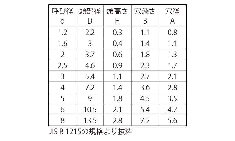 薄丸中空リベット 2.0 1.2