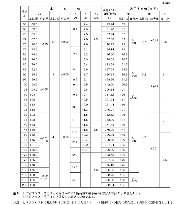 C形止め輪(軸用(大陽 3.2
