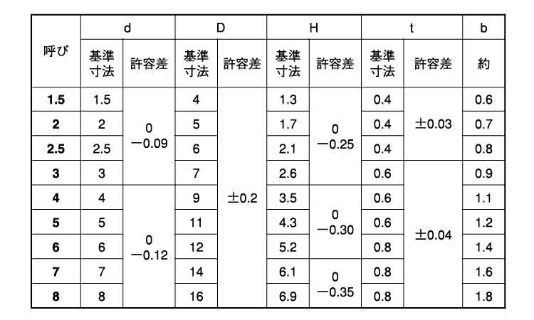 E形止め輪(テンパーカラー(大陽 1.5