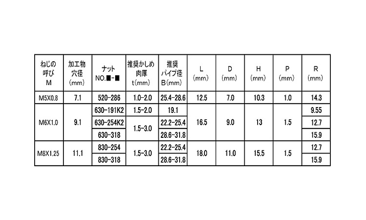 POPナット SRH(パイプ・鉄 52.0