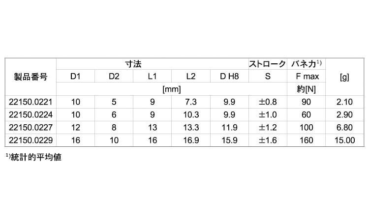 22150プラ製(重(ピンSUS 10.0
