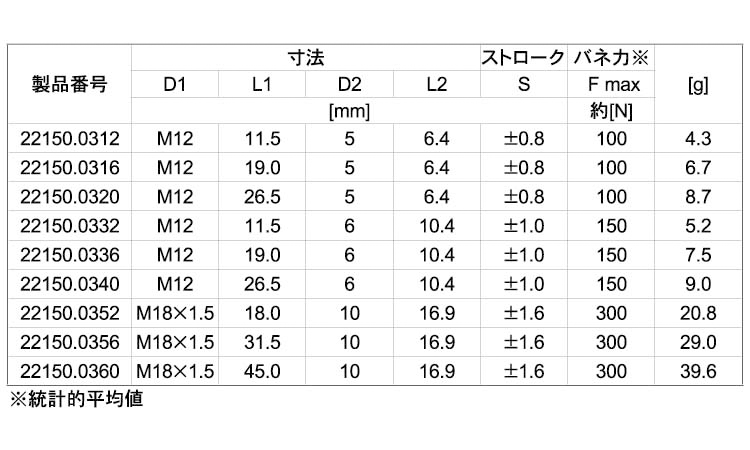 外周ネジ付シール無(重(ピン鋼 12.0