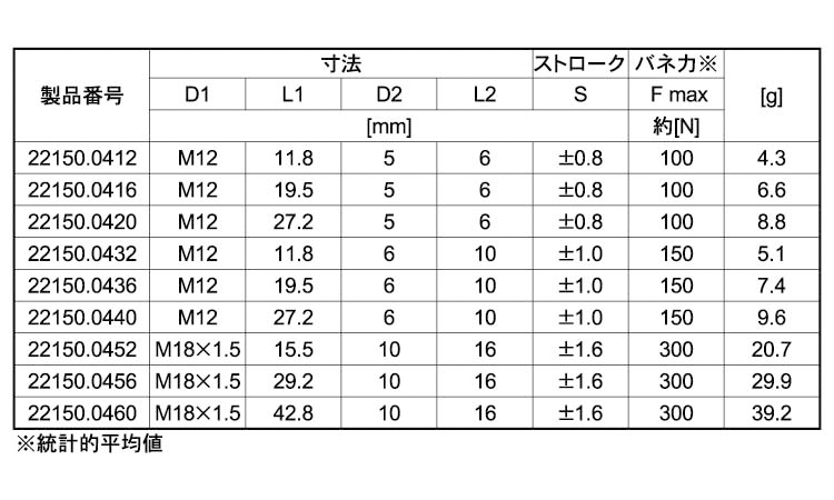 外周ネジ付シール付(重(ピン鋼 12.0