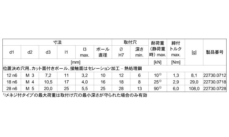 揺動パッド位置決め穴カットボール 3.0